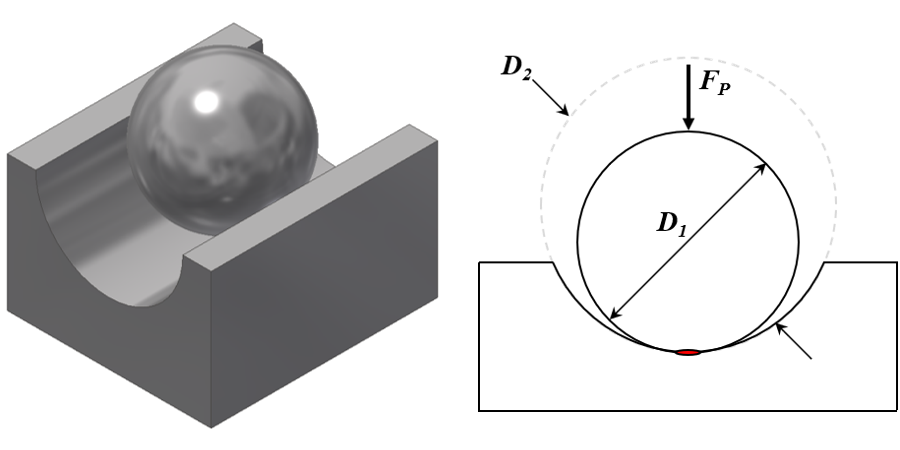 Hertzian contact stress: a sphere or ball in a cylindrical groove