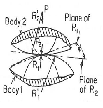 Hertzian contact stress: two bodies in contact