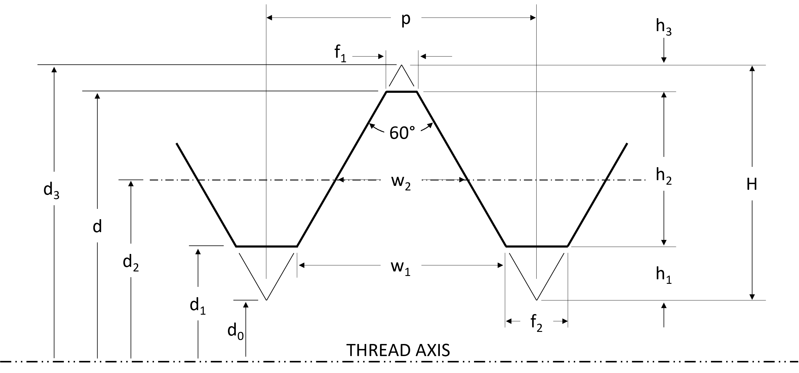 A illustration of a thread profile