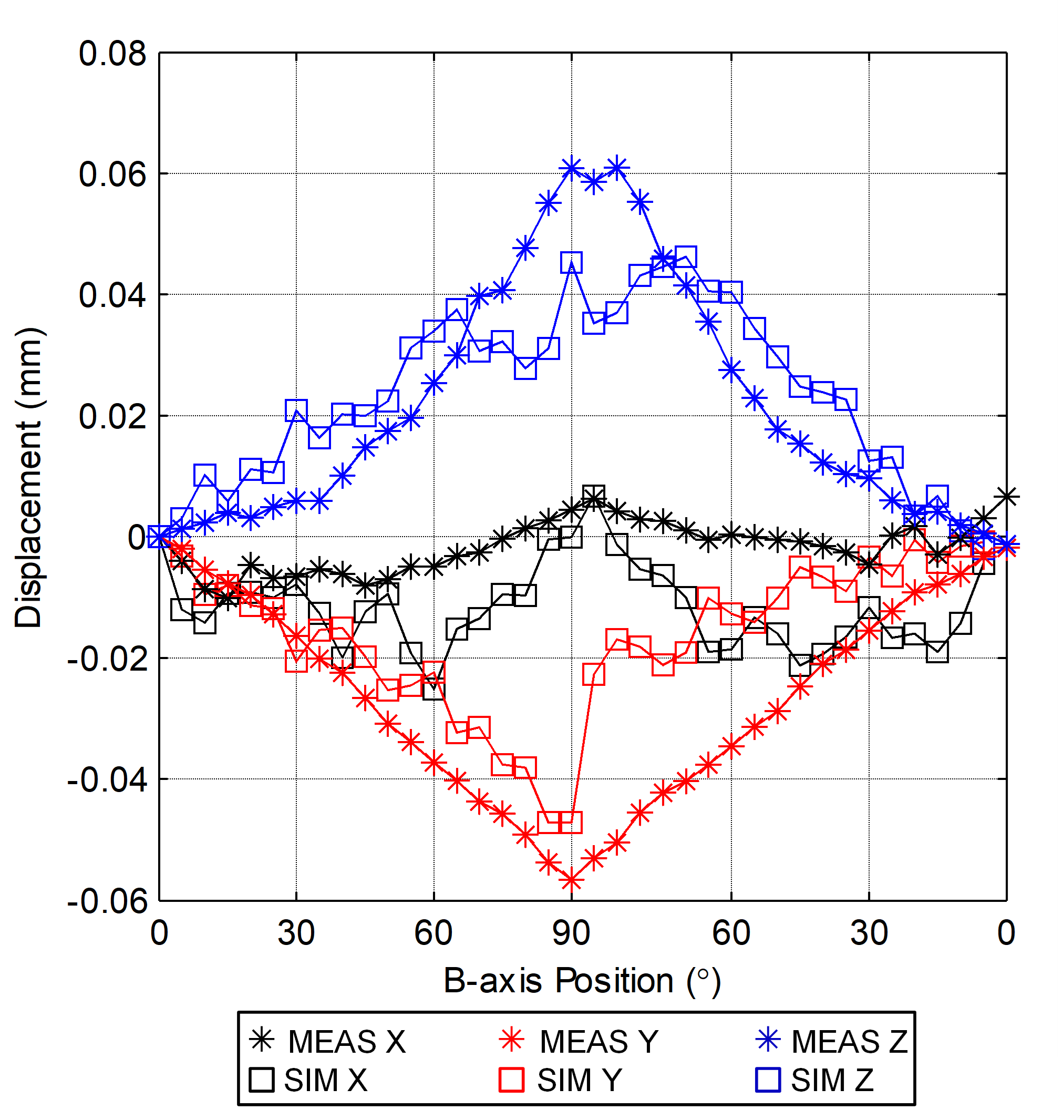 A plot comparing simulated and measured R-test device output(standard measurement uncertainty equals 0.7 μm)  for a partial CK1 test involving the X-, Z-, and B-axes.