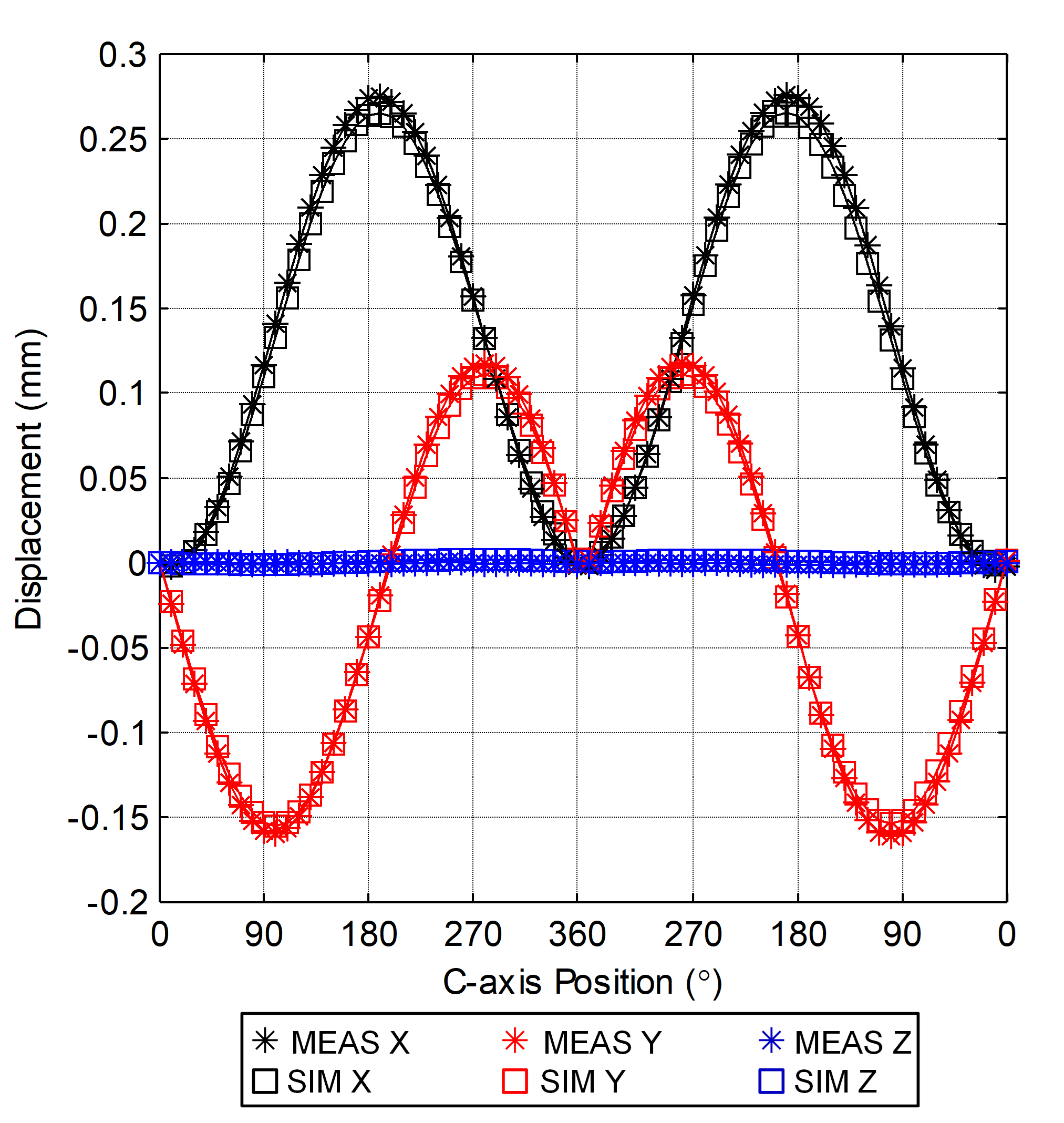 A plot comparing simulated and measured R-test device output (standard measurement uncertainty equals 0.7 μm) for a CK2 test involving the X-, Y-, and C-axes.