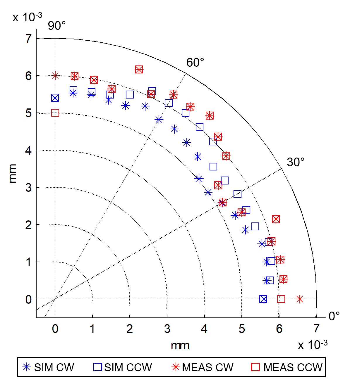 A plot comparing simulated and measured results for a partial XZ circular test using a telescoping (standard measurement uncertainty equals 0.5 μm).