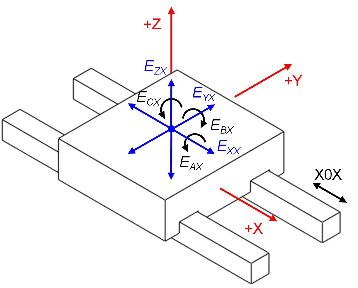 A schematic indicating the errors of an X-axis