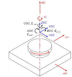 A schematic indicating the errors of a C-axis
