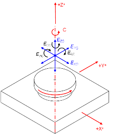 A schematic indicating the errors of a C-axis