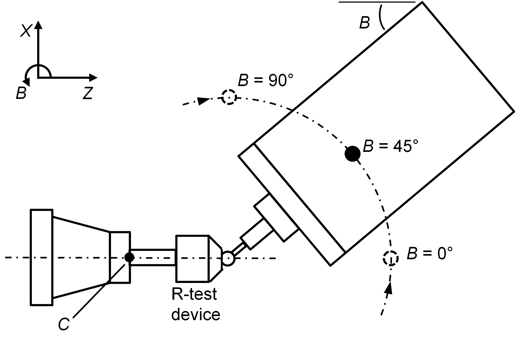 A schematic of a partial CK1 test involving the X-, Z-, and B-axes and an R-test device.