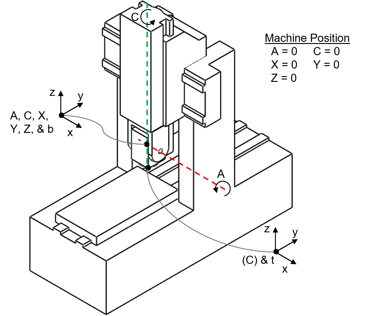 Coordinate frame locations for gimballing spindle type configuration, wY'bXZCA(C)t, when all axes are at their home positions