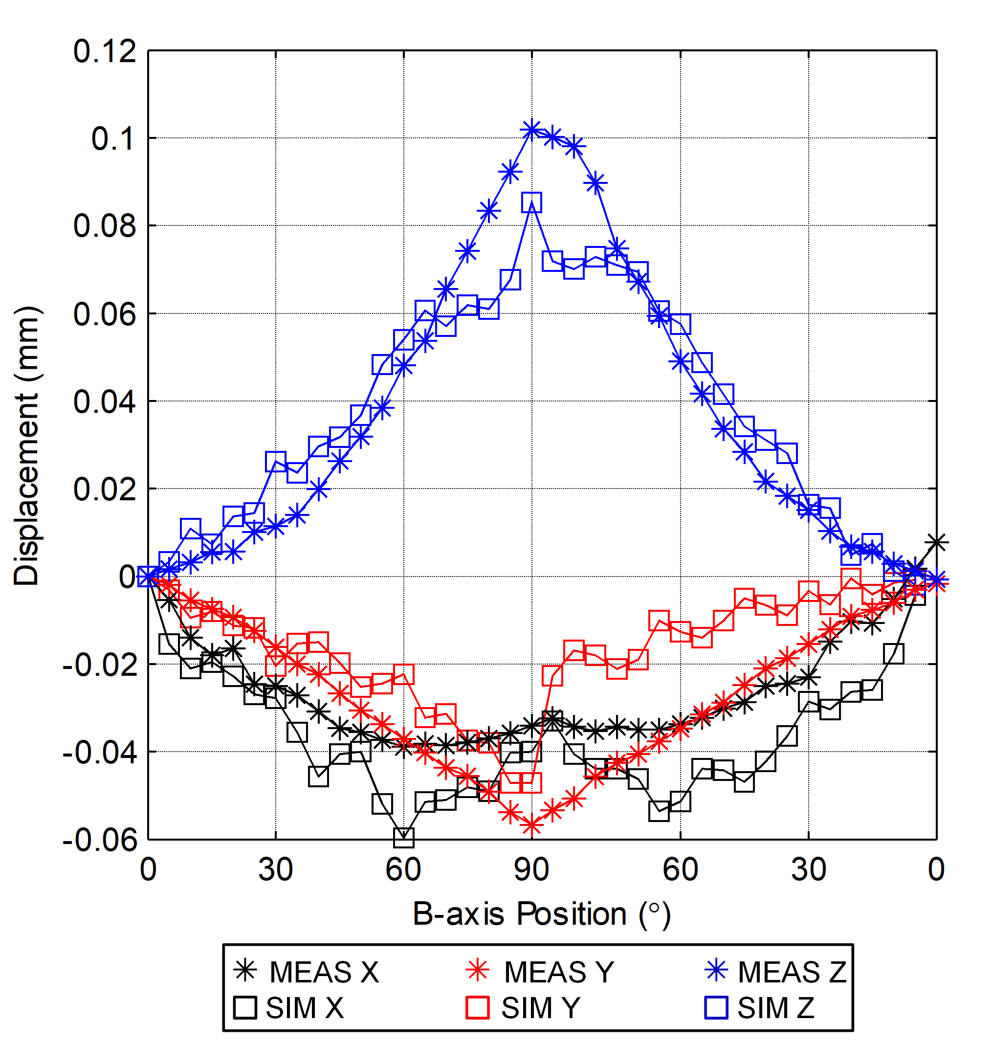 A plot comparing simulated and measured R-test device output (standard measurement uncertainty equals 0.7 μm) for a partial CK1 test involving the B-, X-, and Z-axes.