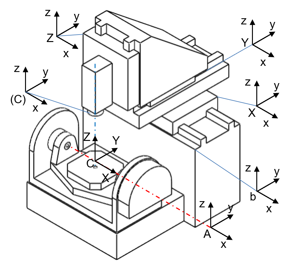 A five-axis machining center with a wC'A'bXYZ(C)t configuration.