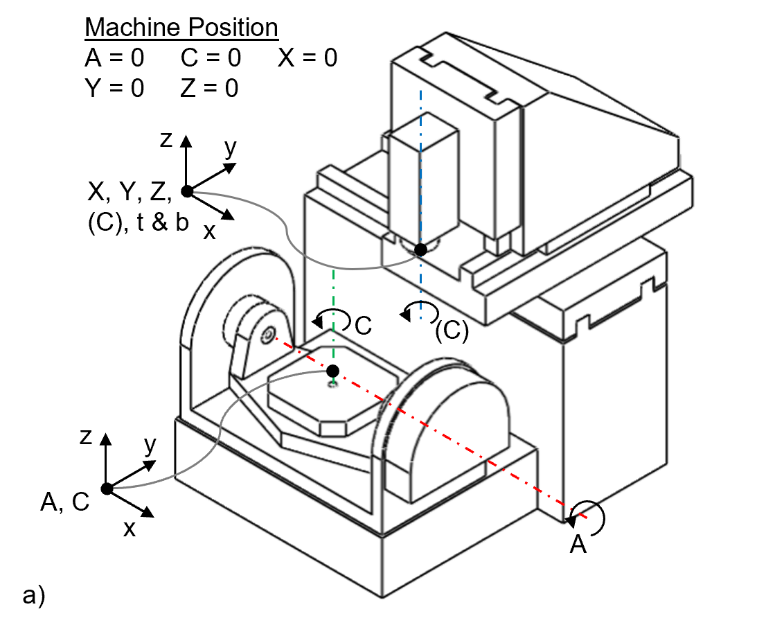 Coordinate frame locations for tilting rotary table type configurations: a) configuration wC'A'bXYZ(C)t