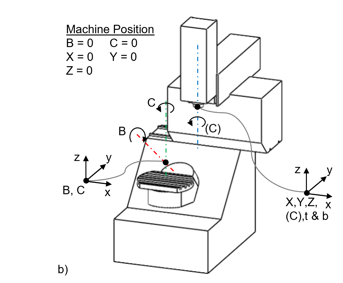 Coordinate frame locations for tilting rotary table type configurations: b) configuration wC'B'bXYZ(C)t