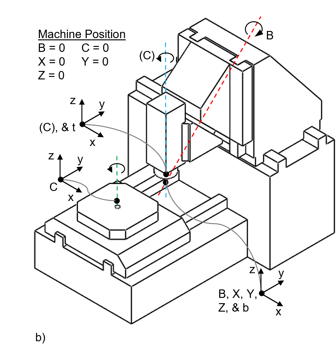 Coordinate frame locations for tilting spindle type configurations: b) configuration wC'Y'bXZB(C)t