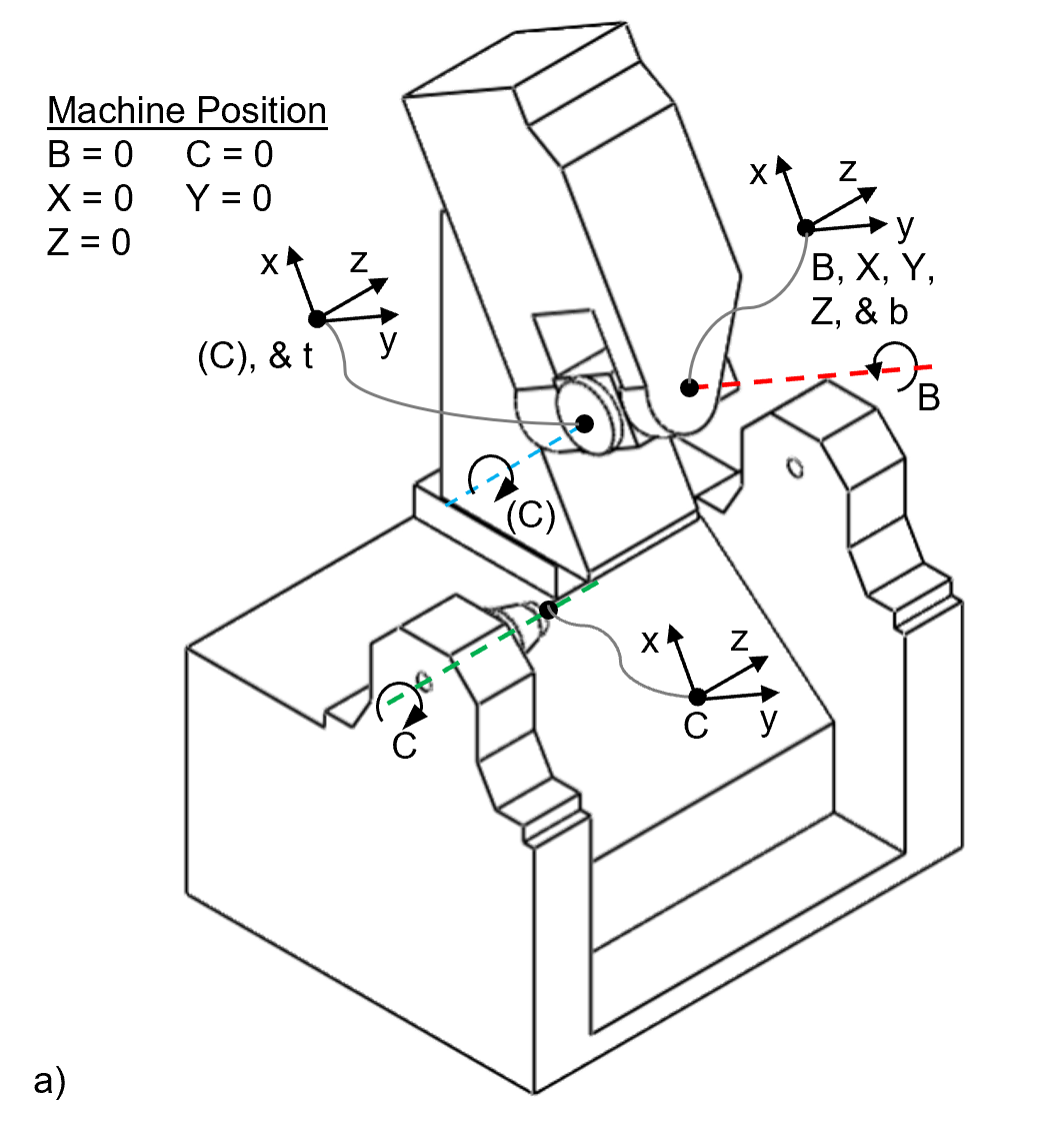 Coordinate frame locations for tilting spindle type configurations: a) configuration wC'bZYXB(C)t