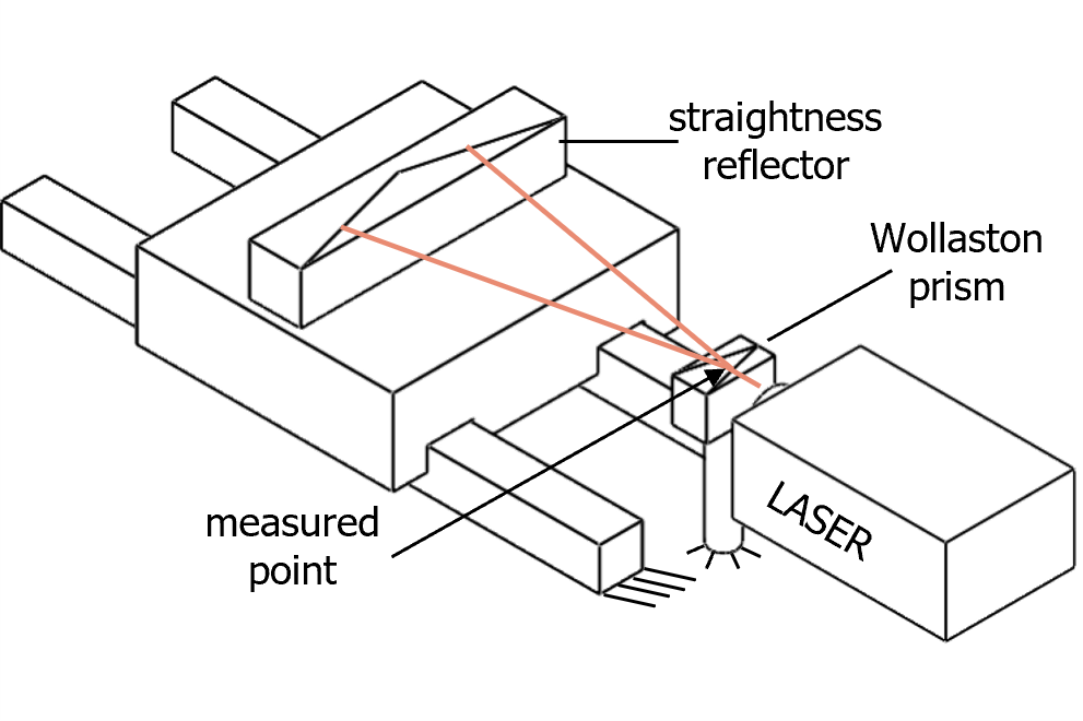 A schematic illustrating fixed sensitive measurement setup; b) straightness 
									interferometer using a Wollaston prism.