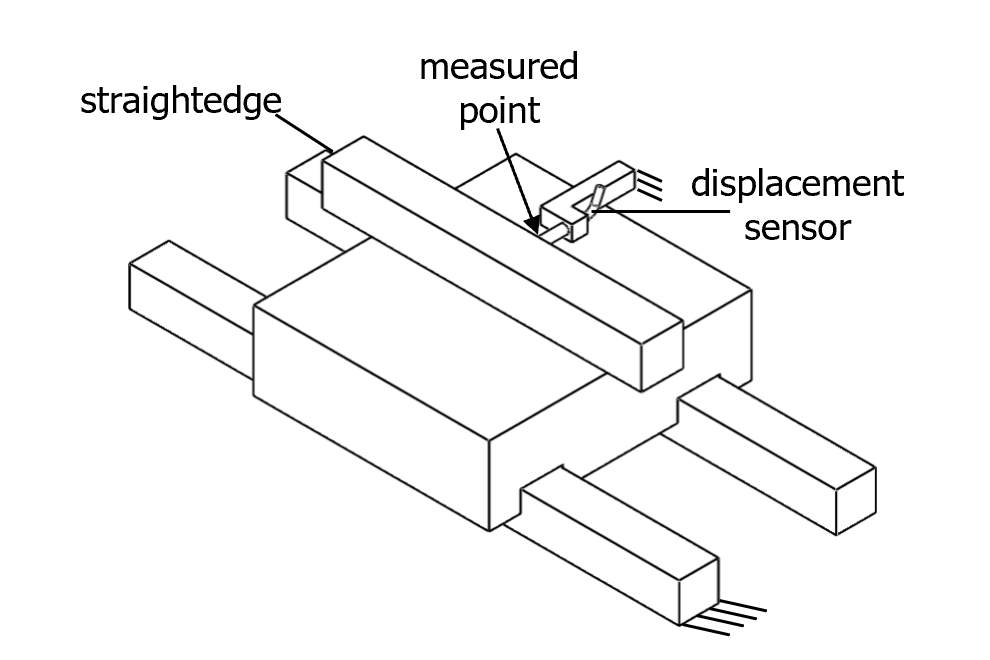 A schematic illustrating fixed sensitive measurement setup; a) displacement sensor
									measuring against a straightedge artifact 