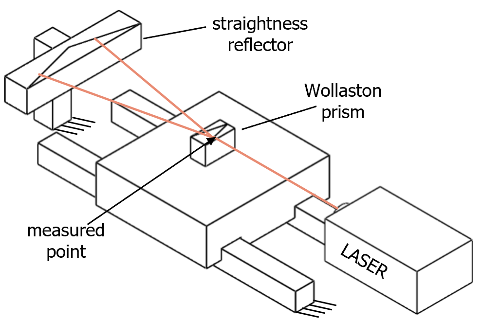 A schematic illustrating moving sensor measurement setup; b) straightness 
									interferometer using a Wollaston prism.