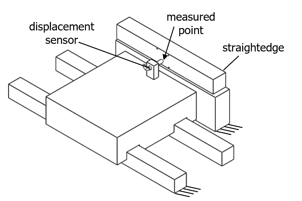 A schematic illustrating moving sensor measurement setup; a) displacement sensor 
									measuring against a straightedge artifact.
