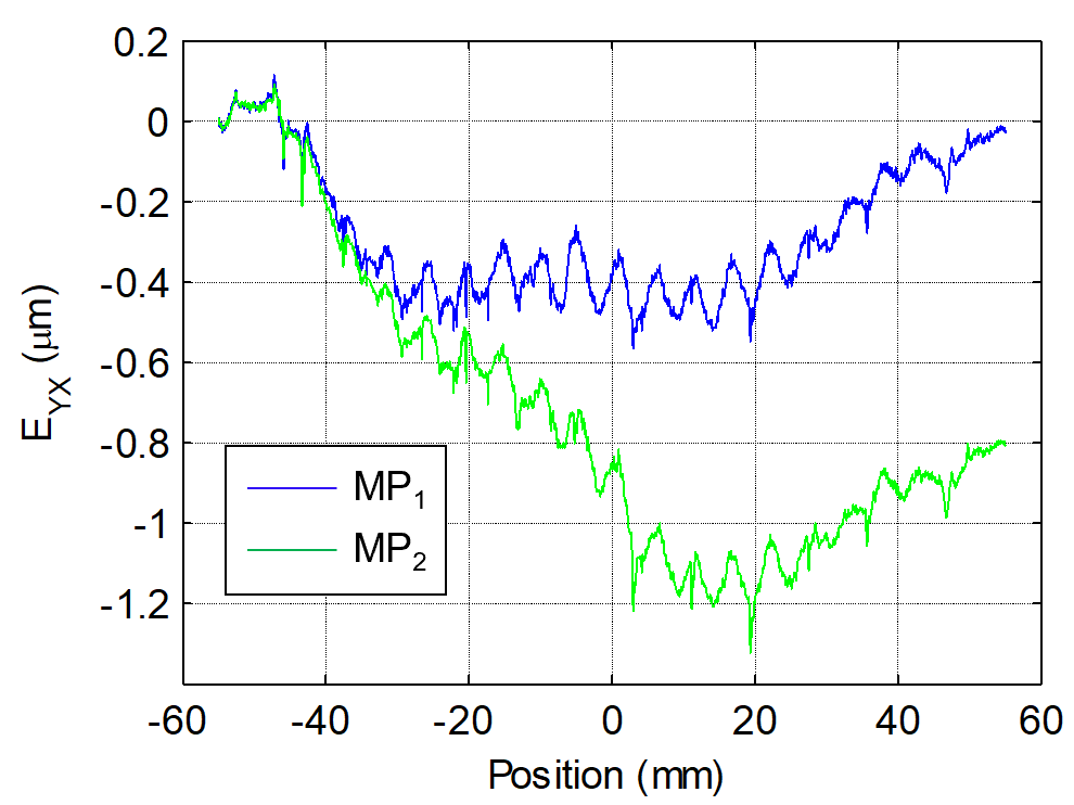 Straightness errors of a linear positioning system at two measured points (MP).