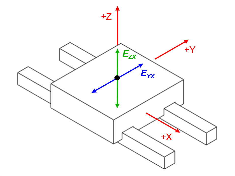 A schematic identifying the straightness errors of a linear positioning 
									system traversing in the x-direction. EYX and EZX represent the straightness error motions in the y- and z-directions, 
									respectively.
