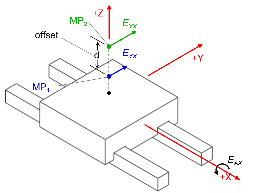 Straightness errors of a linear positioning system at two measured points (MP).