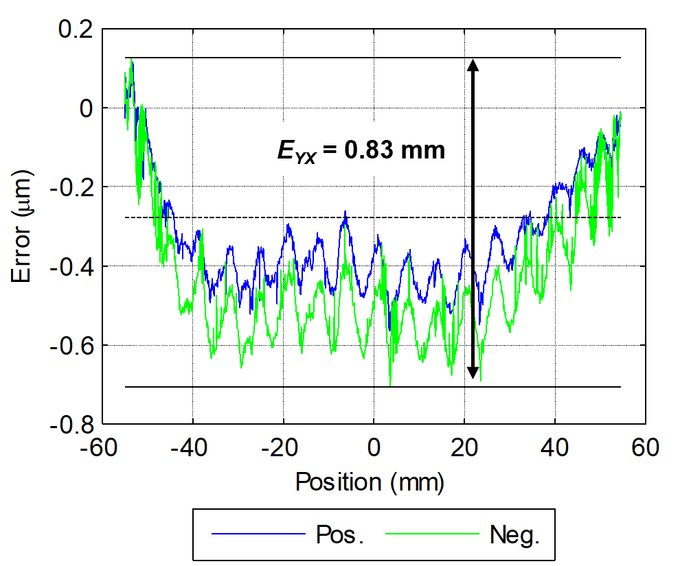 Illustration of a unidirectional dynamic straightness plot.